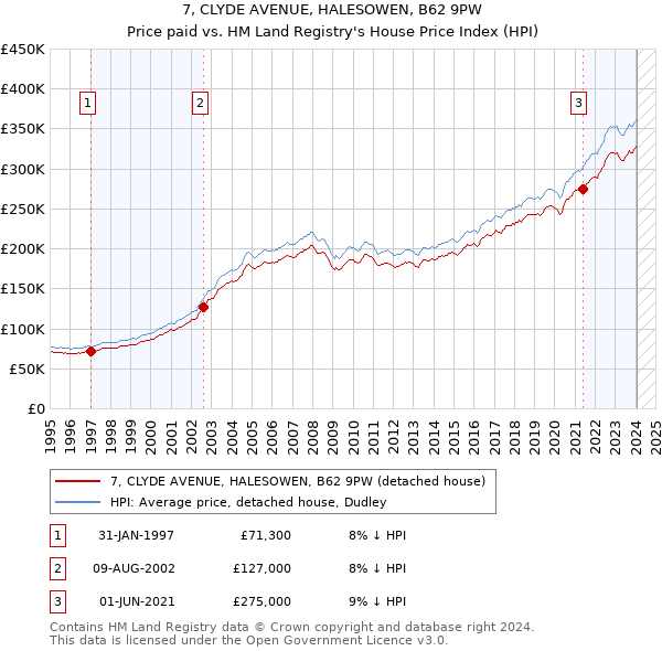 7, CLYDE AVENUE, HALESOWEN, B62 9PW: Price paid vs HM Land Registry's House Price Index