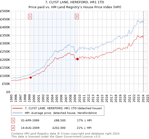 7, CLYST LANE, HEREFORD, HR1 1TD: Price paid vs HM Land Registry's House Price Index
