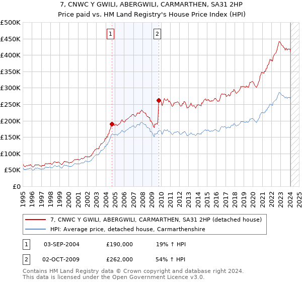 7, CNWC Y GWILI, ABERGWILI, CARMARTHEN, SA31 2HP: Price paid vs HM Land Registry's House Price Index