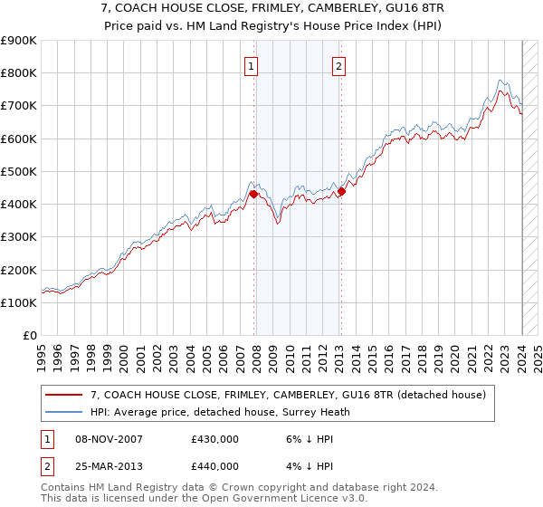 7, COACH HOUSE CLOSE, FRIMLEY, CAMBERLEY, GU16 8TR: Price paid vs HM Land Registry's House Price Index