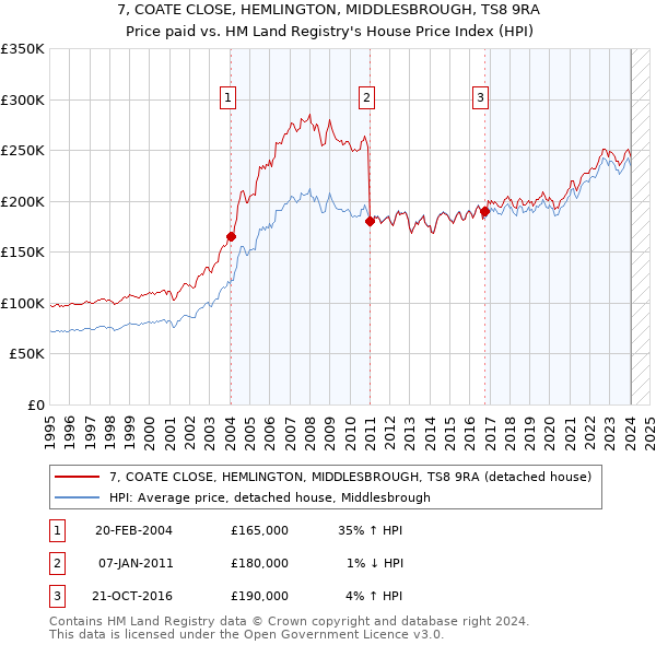 7, COATE CLOSE, HEMLINGTON, MIDDLESBROUGH, TS8 9RA: Price paid vs HM Land Registry's House Price Index