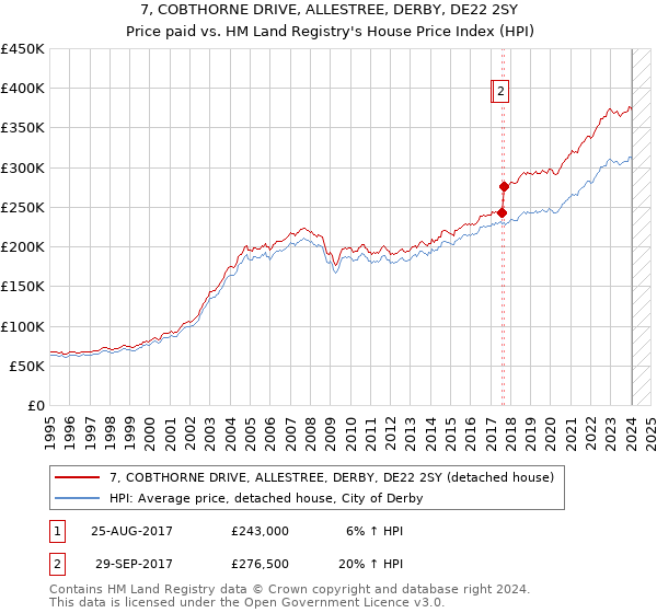7, COBTHORNE DRIVE, ALLESTREE, DERBY, DE22 2SY: Price paid vs HM Land Registry's House Price Index
