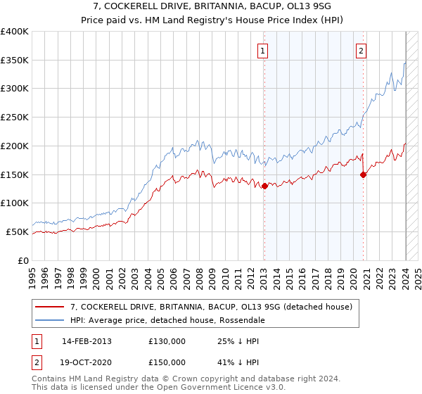 7, COCKERELL DRIVE, BRITANNIA, BACUP, OL13 9SG: Price paid vs HM Land Registry's House Price Index