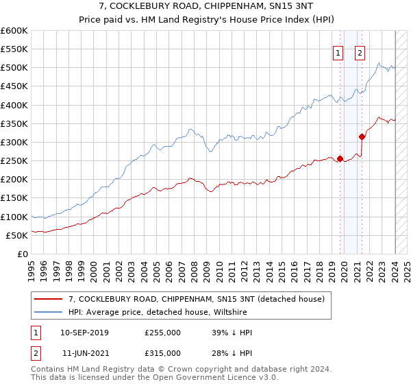 7, COCKLEBURY ROAD, CHIPPENHAM, SN15 3NT: Price paid vs HM Land Registry's House Price Index