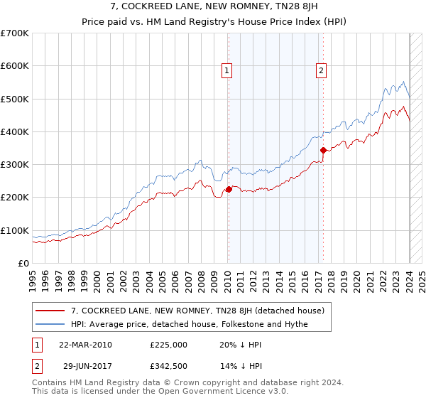7, COCKREED LANE, NEW ROMNEY, TN28 8JH: Price paid vs HM Land Registry's House Price Index