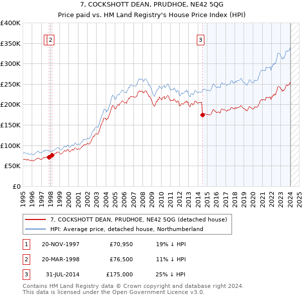 7, COCKSHOTT DEAN, PRUDHOE, NE42 5QG: Price paid vs HM Land Registry's House Price Index