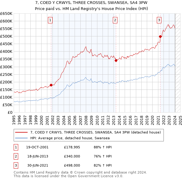 7, COED Y CRWYS, THREE CROSSES, SWANSEA, SA4 3PW: Price paid vs HM Land Registry's House Price Index