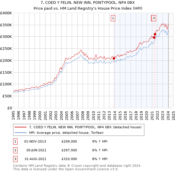 7, COED Y FELIN, NEW INN, PONTYPOOL, NP4 0BX: Price paid vs HM Land Registry's House Price Index