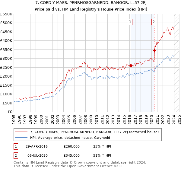 7, COED Y MAES, PENRHOSGARNEDD, BANGOR, LL57 2EJ: Price paid vs HM Land Registry's House Price Index
