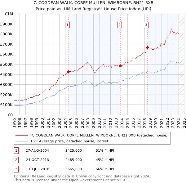7, COGDEAN WALK, CORFE MULLEN, WIMBORNE, BH21 3XB: Price paid vs HM Land Registry's House Price Index