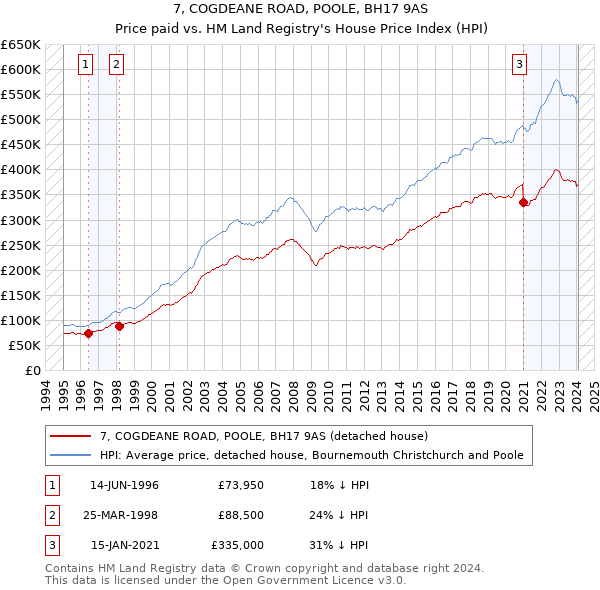 7, COGDEANE ROAD, POOLE, BH17 9AS: Price paid vs HM Land Registry's House Price Index