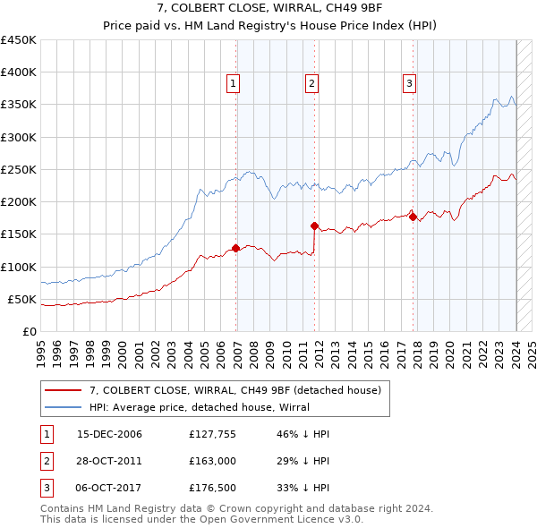 7, COLBERT CLOSE, WIRRAL, CH49 9BF: Price paid vs HM Land Registry's House Price Index