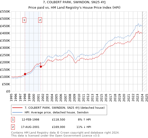 7, COLBERT PARK, SWINDON, SN25 4YJ: Price paid vs HM Land Registry's House Price Index