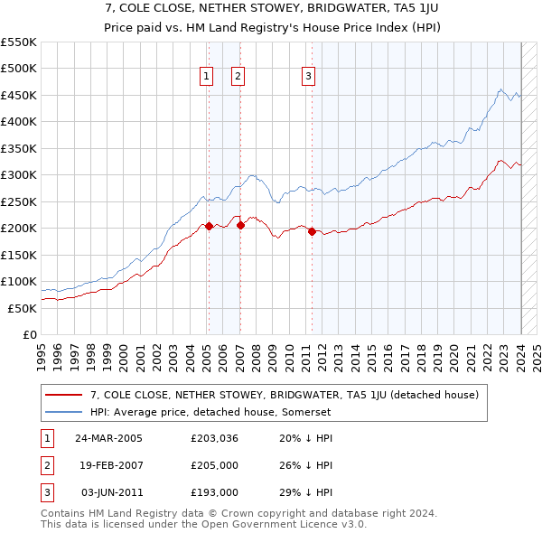 7, COLE CLOSE, NETHER STOWEY, BRIDGWATER, TA5 1JU: Price paid vs HM Land Registry's House Price Index