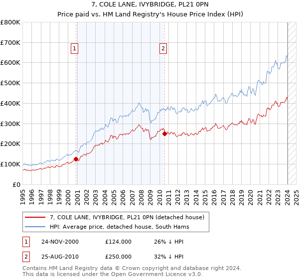 7, COLE LANE, IVYBRIDGE, PL21 0PN: Price paid vs HM Land Registry's House Price Index