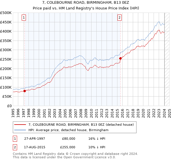 7, COLEBOURNE ROAD, BIRMINGHAM, B13 0EZ: Price paid vs HM Land Registry's House Price Index