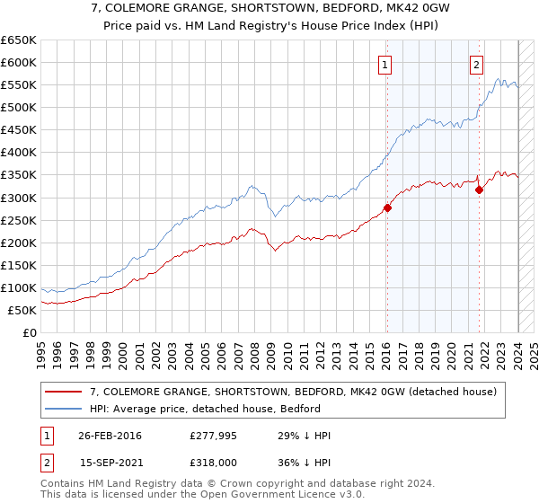 7, COLEMORE GRANGE, SHORTSTOWN, BEDFORD, MK42 0GW: Price paid vs HM Land Registry's House Price Index