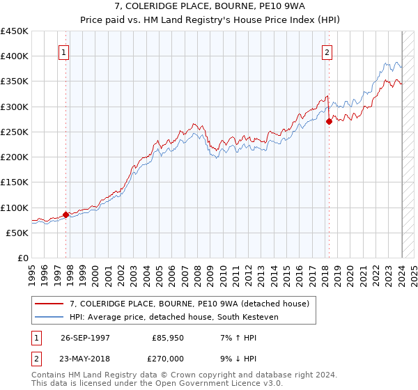 7, COLERIDGE PLACE, BOURNE, PE10 9WA: Price paid vs HM Land Registry's House Price Index