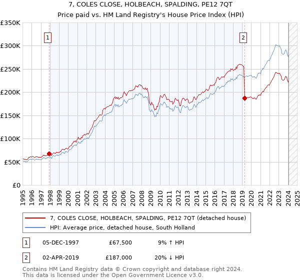 7, COLES CLOSE, HOLBEACH, SPALDING, PE12 7QT: Price paid vs HM Land Registry's House Price Index