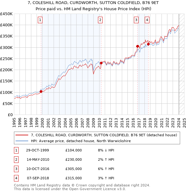 7, COLESHILL ROAD, CURDWORTH, SUTTON COLDFIELD, B76 9ET: Price paid vs HM Land Registry's House Price Index