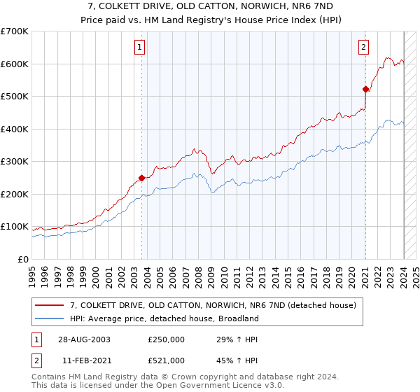 7, COLKETT DRIVE, OLD CATTON, NORWICH, NR6 7ND: Price paid vs HM Land Registry's House Price Index