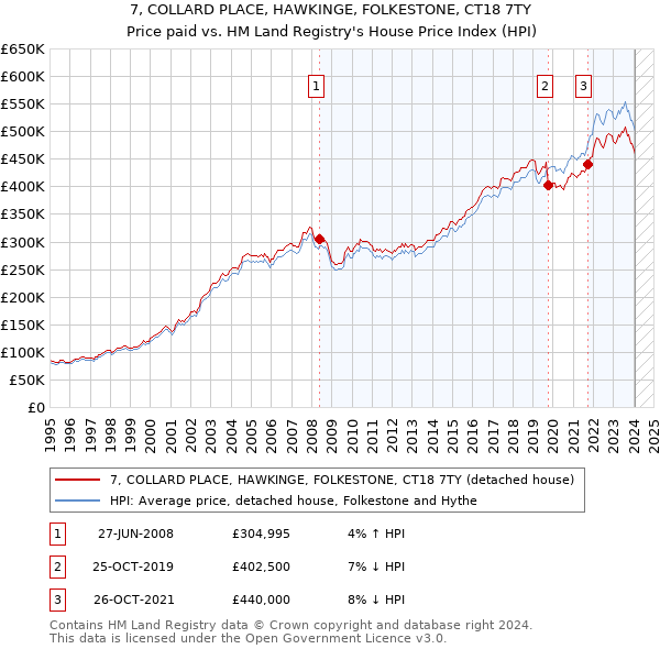 7, COLLARD PLACE, HAWKINGE, FOLKESTONE, CT18 7TY: Price paid vs HM Land Registry's House Price Index