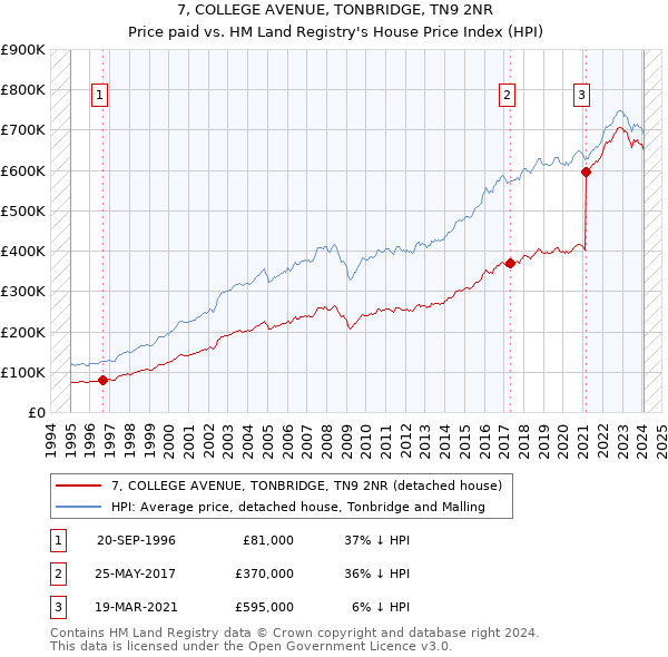 7, COLLEGE AVENUE, TONBRIDGE, TN9 2NR: Price paid vs HM Land Registry's House Price Index