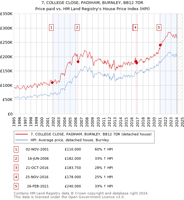 7, COLLEGE CLOSE, PADIHAM, BURNLEY, BB12 7DR: Price paid vs HM Land Registry's House Price Index