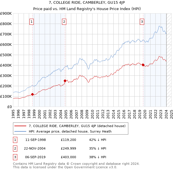 7, COLLEGE RIDE, CAMBERLEY, GU15 4JP: Price paid vs HM Land Registry's House Price Index