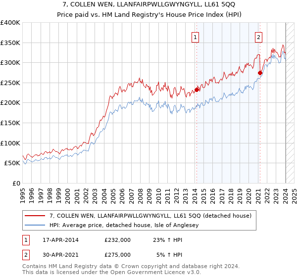 7, COLLEN WEN, LLANFAIRPWLLGWYNGYLL, LL61 5QQ: Price paid vs HM Land Registry's House Price Index