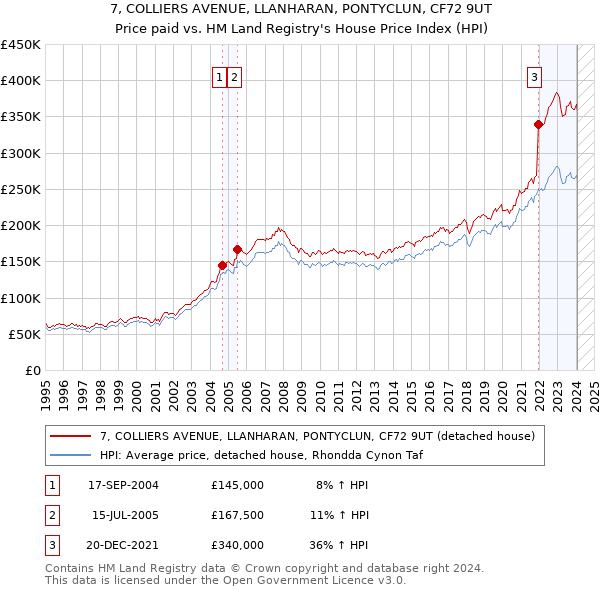 7, COLLIERS AVENUE, LLANHARAN, PONTYCLUN, CF72 9UT: Price paid vs HM Land Registry's House Price Index