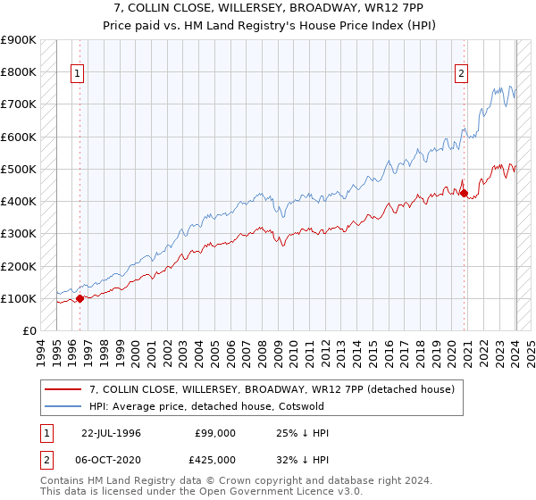 7, COLLIN CLOSE, WILLERSEY, BROADWAY, WR12 7PP: Price paid vs HM Land Registry's House Price Index