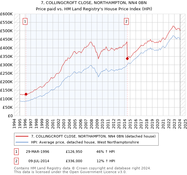 7, COLLINGCROFT CLOSE, NORTHAMPTON, NN4 0BN: Price paid vs HM Land Registry's House Price Index