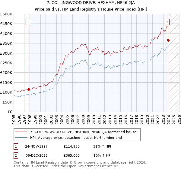 7, COLLINGWOOD DRIVE, HEXHAM, NE46 2JA: Price paid vs HM Land Registry's House Price Index