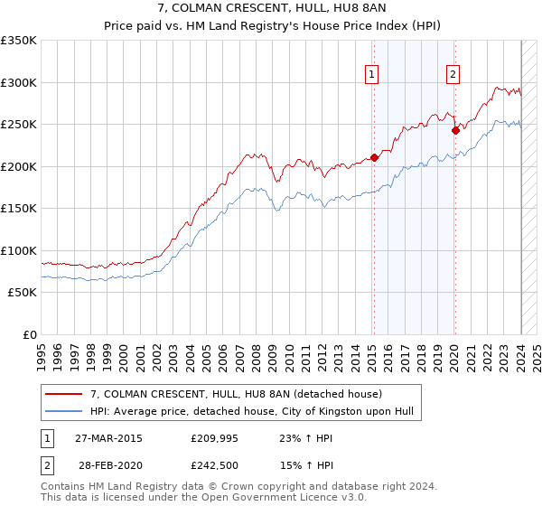 7, COLMAN CRESCENT, HULL, HU8 8AN: Price paid vs HM Land Registry's House Price Index