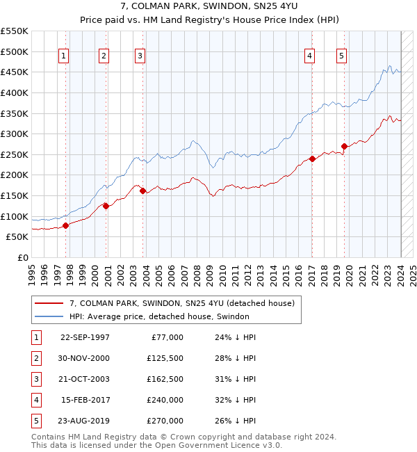 7, COLMAN PARK, SWINDON, SN25 4YU: Price paid vs HM Land Registry's House Price Index