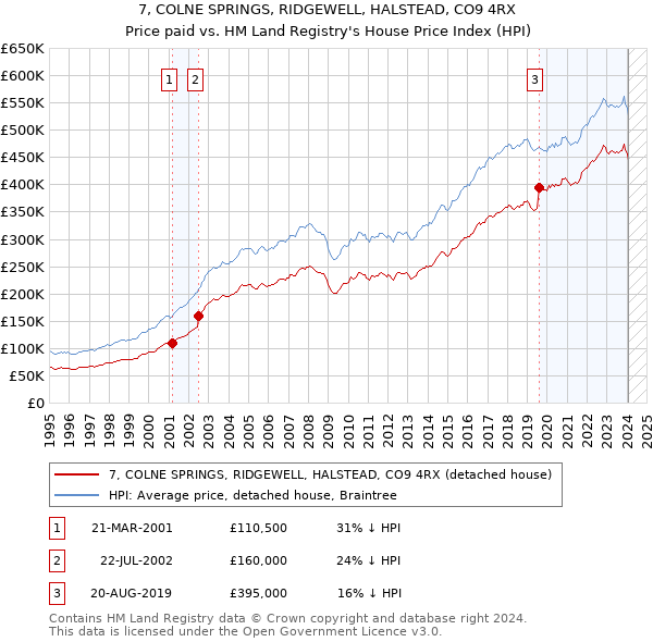 7, COLNE SPRINGS, RIDGEWELL, HALSTEAD, CO9 4RX: Price paid vs HM Land Registry's House Price Index