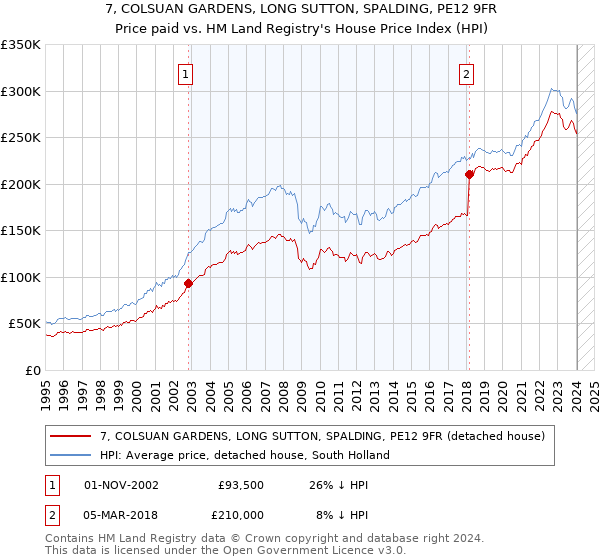7, COLSUAN GARDENS, LONG SUTTON, SPALDING, PE12 9FR: Price paid vs HM Land Registry's House Price Index