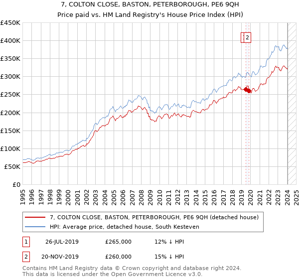 7, COLTON CLOSE, BASTON, PETERBOROUGH, PE6 9QH: Price paid vs HM Land Registry's House Price Index