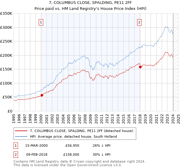 7, COLUMBUS CLOSE, SPALDING, PE11 2FF: Price paid vs HM Land Registry's House Price Index