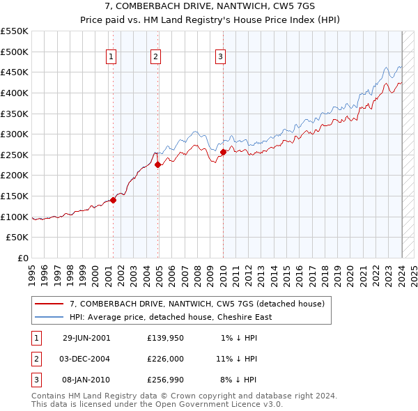 7, COMBERBACH DRIVE, NANTWICH, CW5 7GS: Price paid vs HM Land Registry's House Price Index