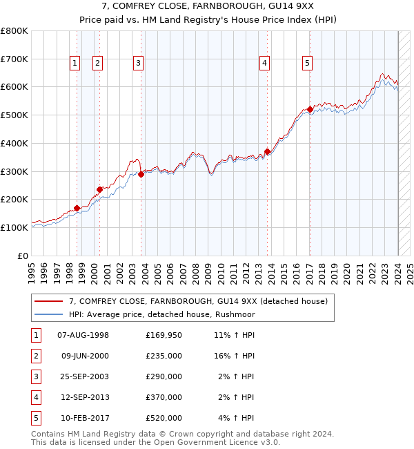 7, COMFREY CLOSE, FARNBOROUGH, GU14 9XX: Price paid vs HM Land Registry's House Price Index
