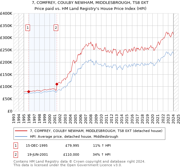 7, COMFREY, COULBY NEWHAM, MIDDLESBROUGH, TS8 0XT: Price paid vs HM Land Registry's House Price Index