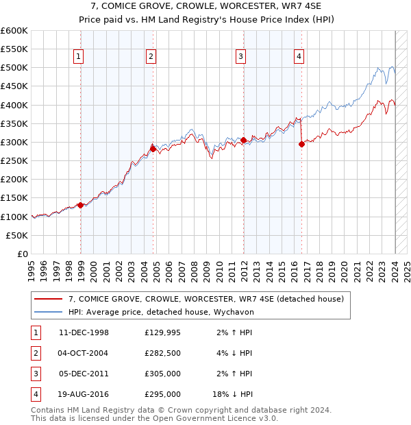 7, COMICE GROVE, CROWLE, WORCESTER, WR7 4SE: Price paid vs HM Land Registry's House Price Index