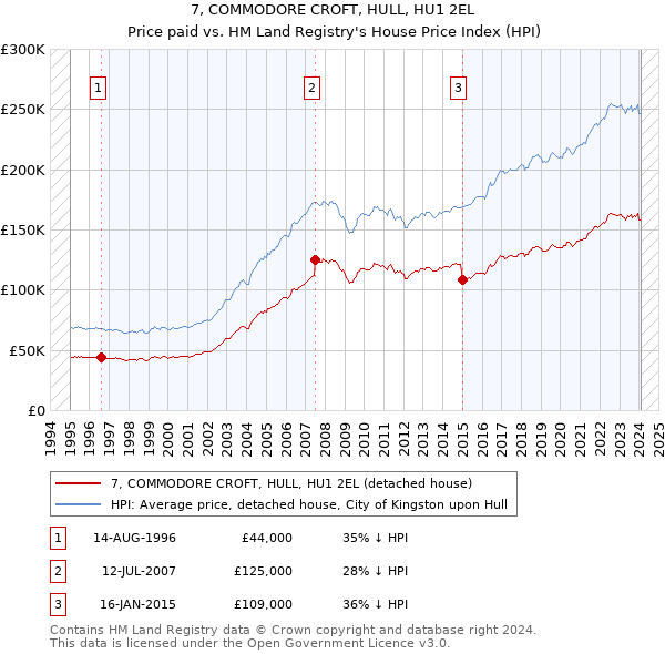7, COMMODORE CROFT, HULL, HU1 2EL: Price paid vs HM Land Registry's House Price Index