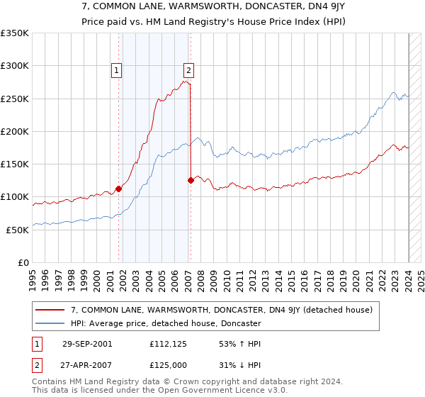 7, COMMON LANE, WARMSWORTH, DONCASTER, DN4 9JY: Price paid vs HM Land Registry's House Price Index