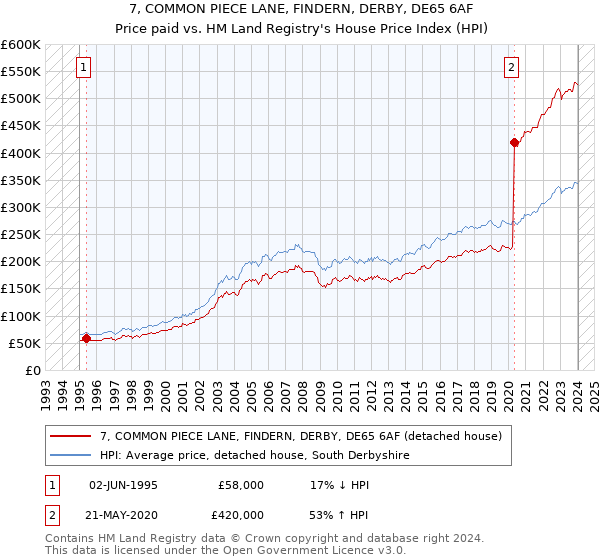 7, COMMON PIECE LANE, FINDERN, DERBY, DE65 6AF: Price paid vs HM Land Registry's House Price Index