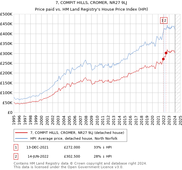7, COMPIT HILLS, CROMER, NR27 9LJ: Price paid vs HM Land Registry's House Price Index