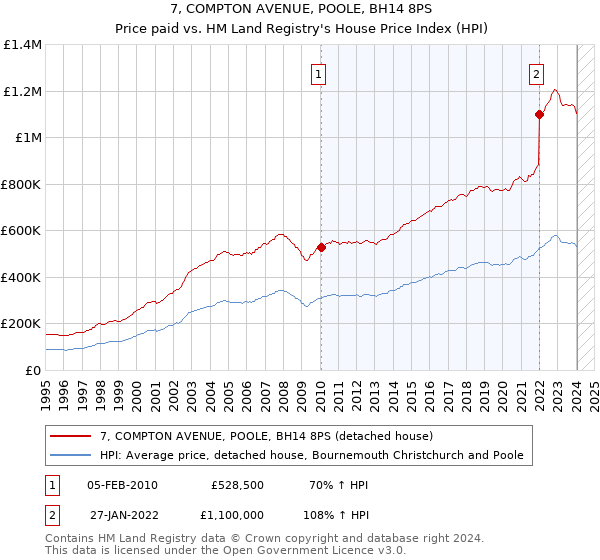 7, COMPTON AVENUE, POOLE, BH14 8PS: Price paid vs HM Land Registry's House Price Index