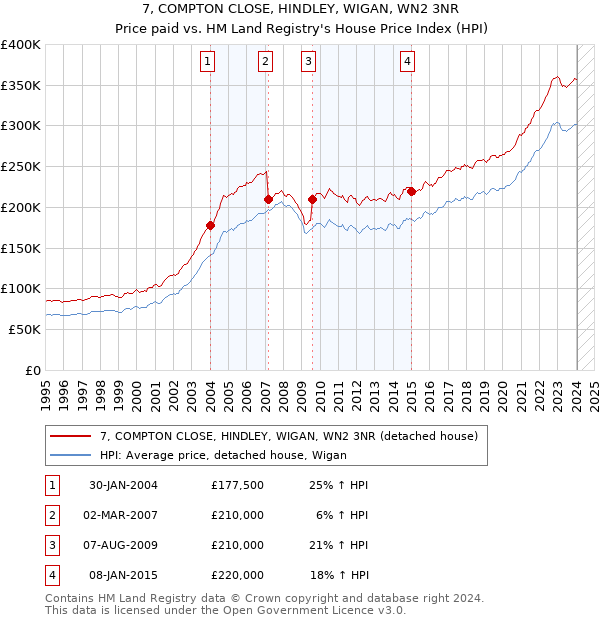 7, COMPTON CLOSE, HINDLEY, WIGAN, WN2 3NR: Price paid vs HM Land Registry's House Price Index